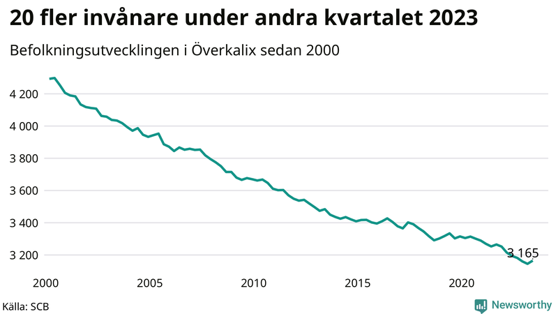 Antal invånare i slutet av varje kvartal sedan 2000 i Överkalix
