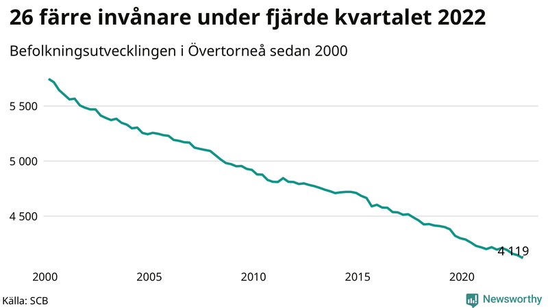 Antal invånare i slutet av varje kvartal sedan 2000 i Övertorneå