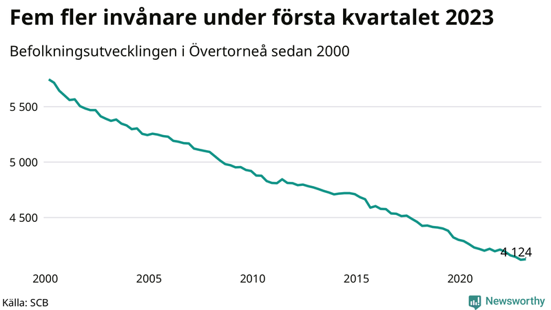 Antal invånare i slutet av varje kvartal sedan 2000 i Övertorneå