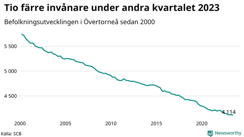 Antal invånare i slutet av varje kvartal sedan 2000 i Övertorneå