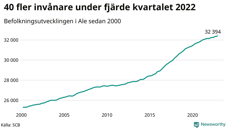 Antal invånare i slutet av varje kvartal sedan 2000 i Ale