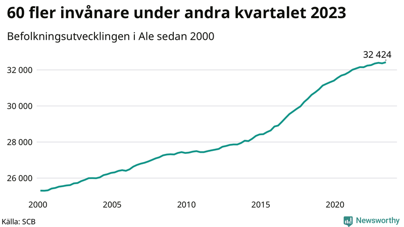 Antal invånare i slutet av varje kvartal sedan 2000 i Ale