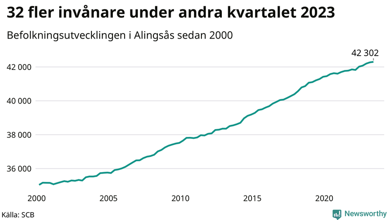 Antal invånare i slutet av varje kvartal sedan 2000 i Alingsås