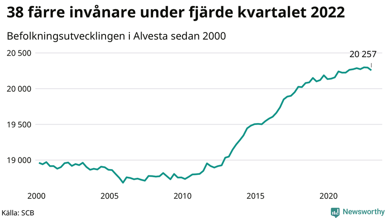 Antal invånare i slutet av varje kvartal sedan 2000 i Alvesta
