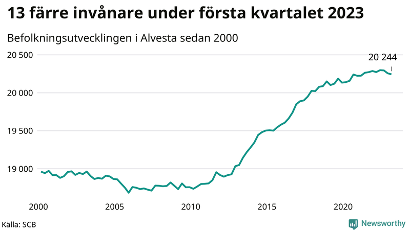 Antal invånare i slutet av varje kvartal sedan 2000 i Alvesta