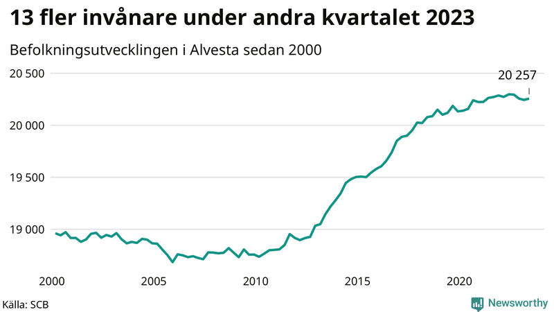 Antal invånare i slutet av varje kvartal sedan 2000 i Alvesta
