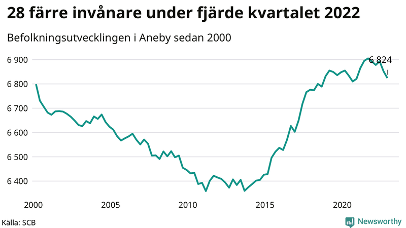 Antal invånare i slutet av varje kvartal sedan 2000 i Aneby