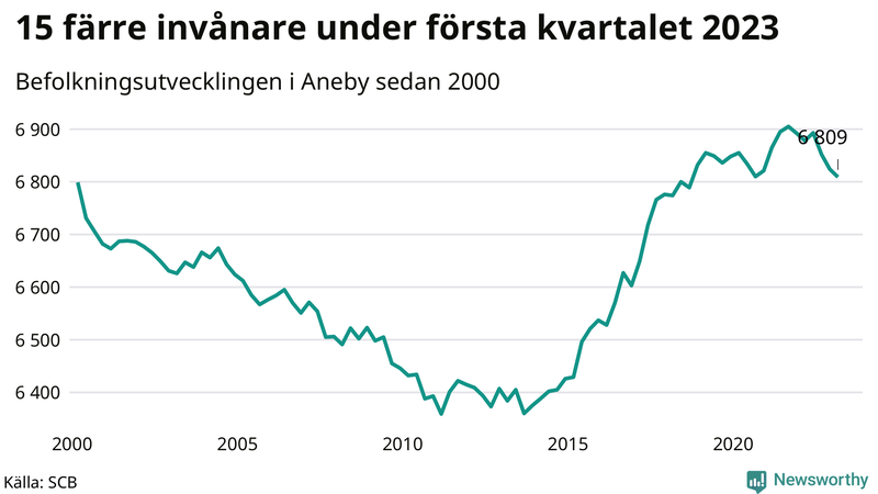 Antal invånare i slutet av varje kvartal sedan 2000 i Aneby