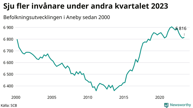 Antal invånare i slutet av varje kvartal sedan 2000 i Aneby
