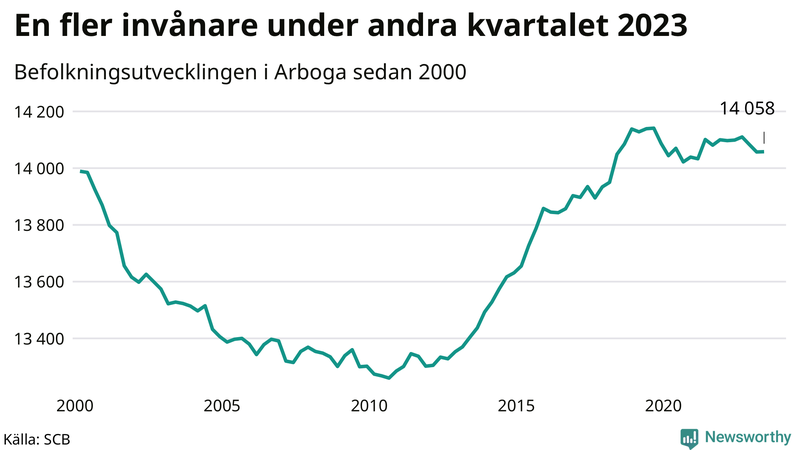 Antal invånare i slutet av varje kvartal sedan 2000 i Arboga