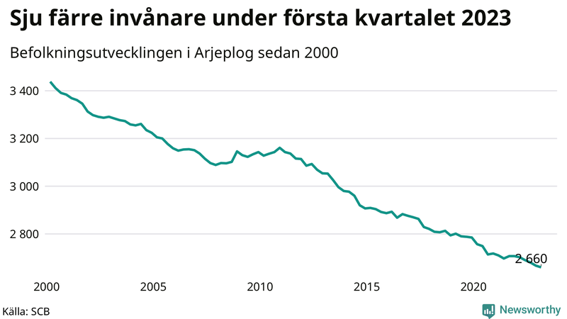 Antal invånare i slutet av varje kvartal sedan 2000 i Arjeplog