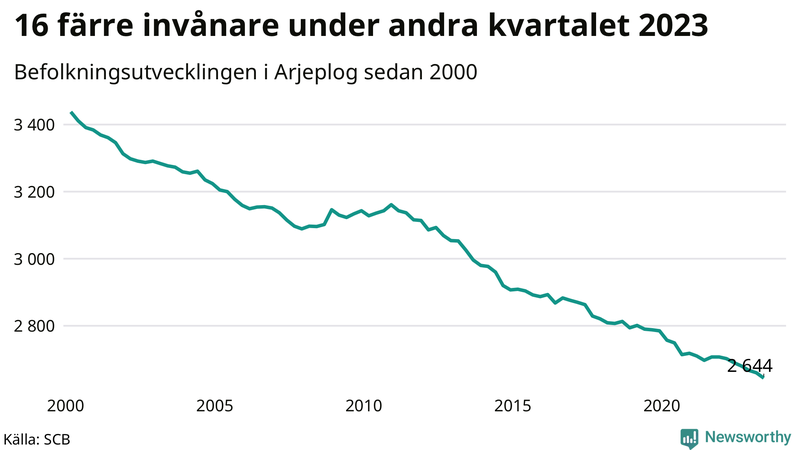 Antal invånare i slutet av varje kvartal sedan 2000 i Arjeplog