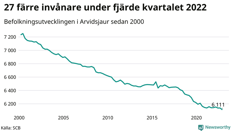 Antal invånare i slutet av varje kvartal sedan 2000 i Arvidsjaur