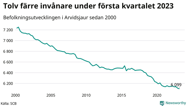 Antal invånare i slutet av varje kvartal sedan 2000 i Arvidsjaur