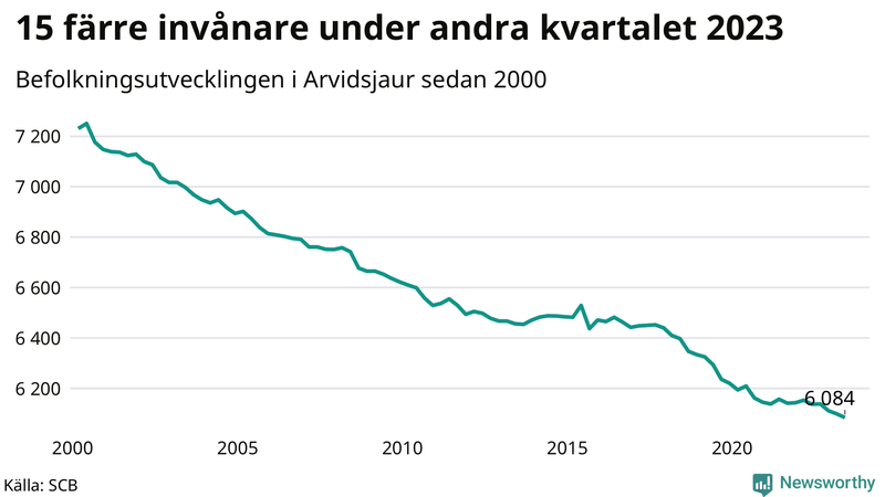 Antal invånare i slutet av varje kvartal sedan 2000 i Arvidsjaur