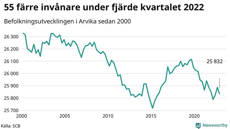 Antal invånare i slutet av varje kvartal sedan 2000 i Arvika