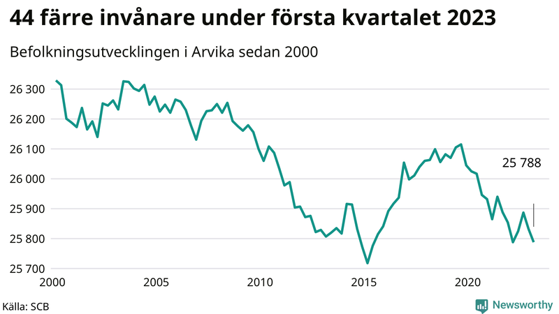 Antal invånare i slutet av varje kvartal sedan 2000 i Arvika