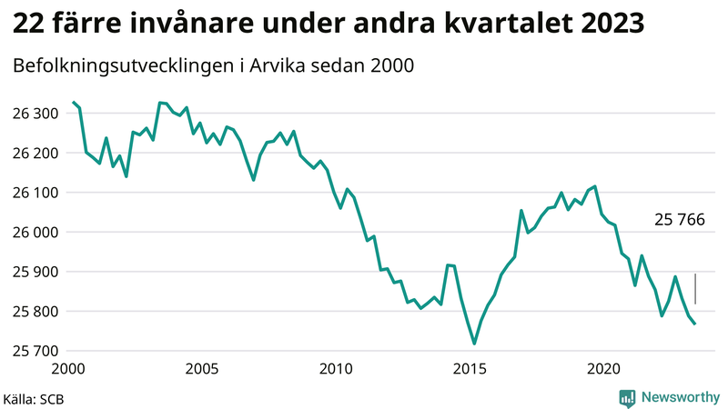 Antal invånare i slutet av varje kvartal sedan 2000 i Arvika