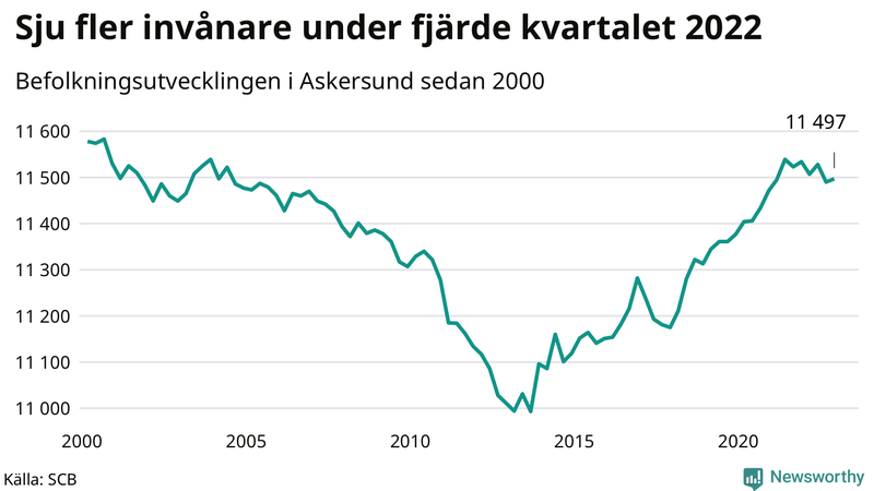 Antal invånare i slutet av varje kvartal sedan 2000 i Askersund