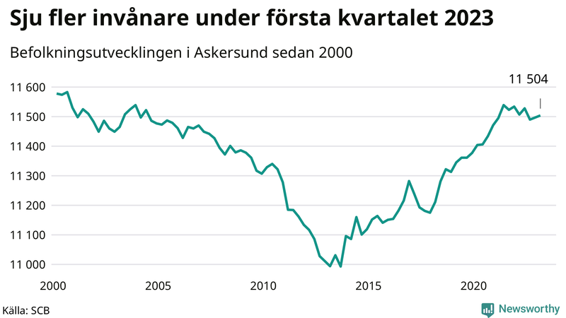 Antal invånare i slutet av varje kvartal sedan 2000 i Askersund