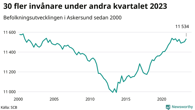 Antal invånare i slutet av varje kvartal sedan 2000 i Askersund