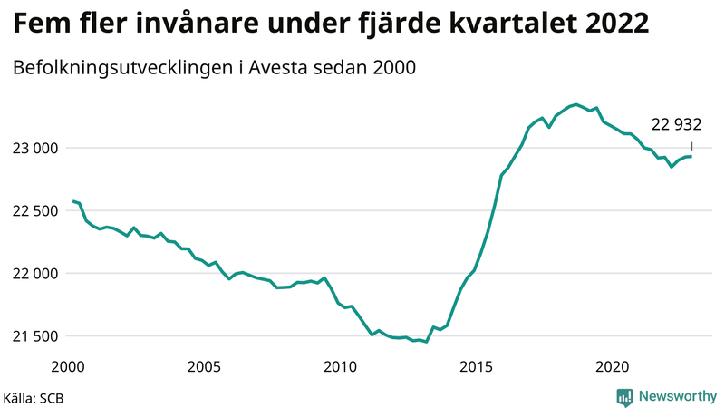 Antal invånare i slutet av varje kvartal sedan 2000 i Avesta