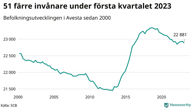 Antal invånare i slutet av varje kvartal sedan 2000 i Avesta