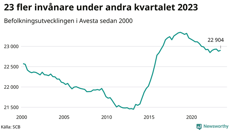 Antal invånare i slutet av varje kvartal sedan 2000 i Avesta