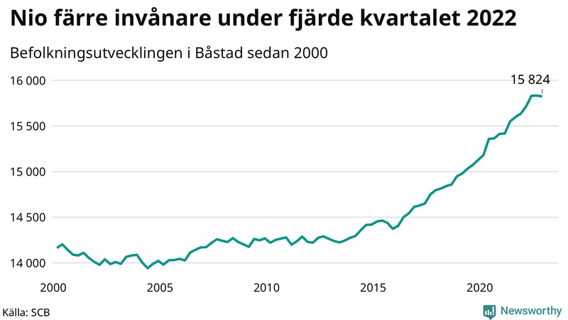 Antal invånare i slutet av varje kvartal sedan 2000 i Båstad