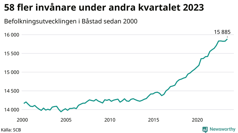 Antal invånare i slutet av varje kvartal sedan 2000 i Båstad