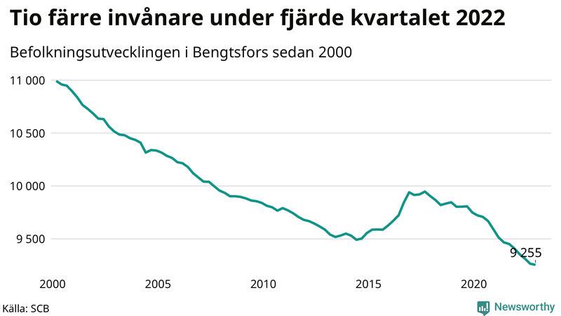 Antal invånare i slutet av varje kvartal sedan 2000 i Bengtsfors
