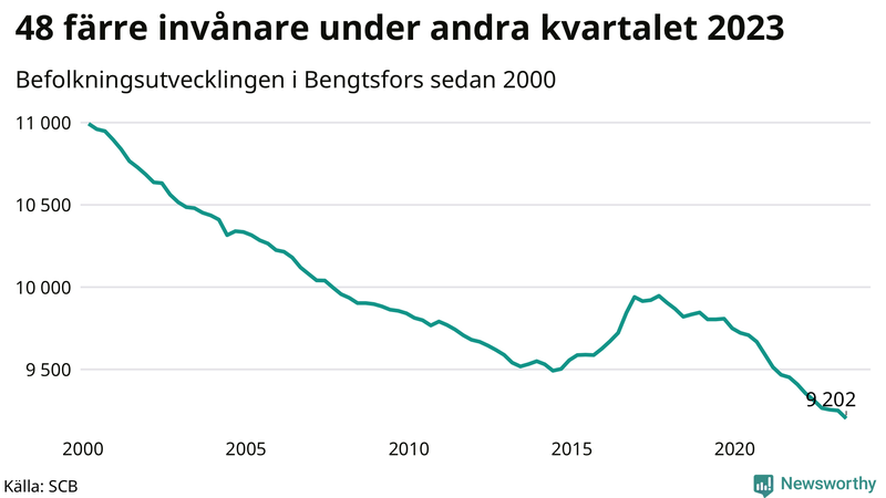 Antal invånare i slutet av varje kvartal sedan 2000 i Bengtsfors