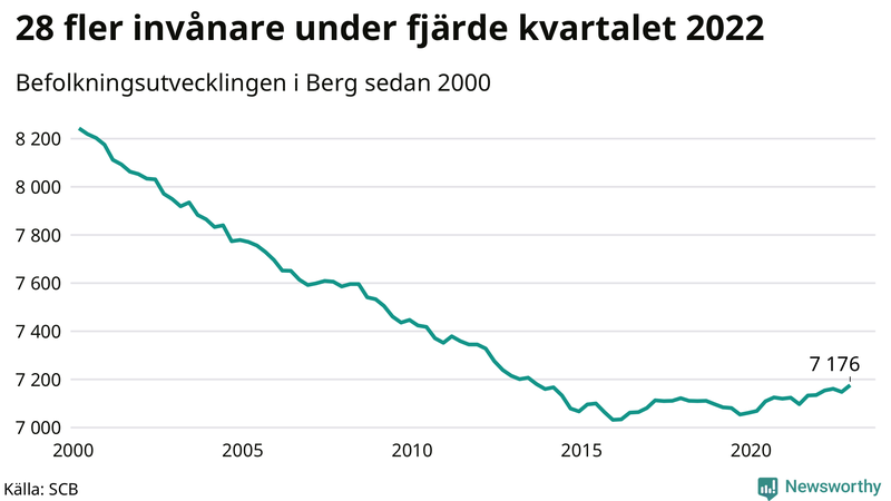 Antal invånare i slutet av varje kvartal sedan 2000 i Berg