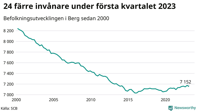 Antal invånare i slutet av varje kvartal sedan 2000 i Berg