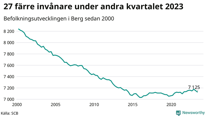 Antal invånare i slutet av varje kvartal sedan 2000 i Berg