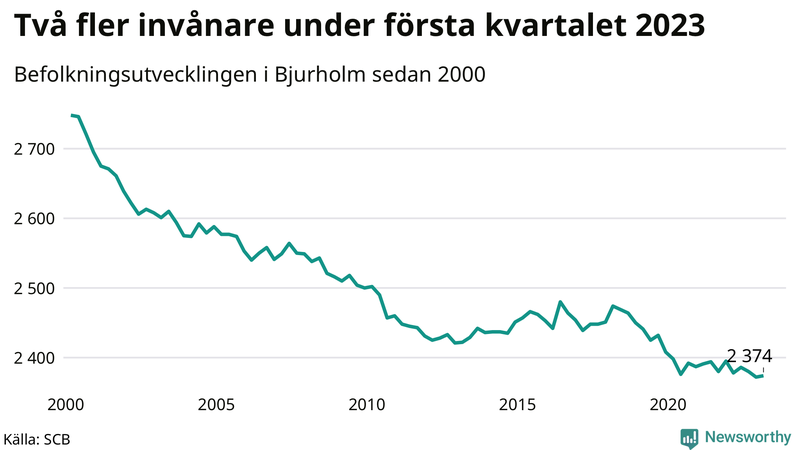 Antal invånare i slutet av varje kvartal sedan 2000 i Bjurholm