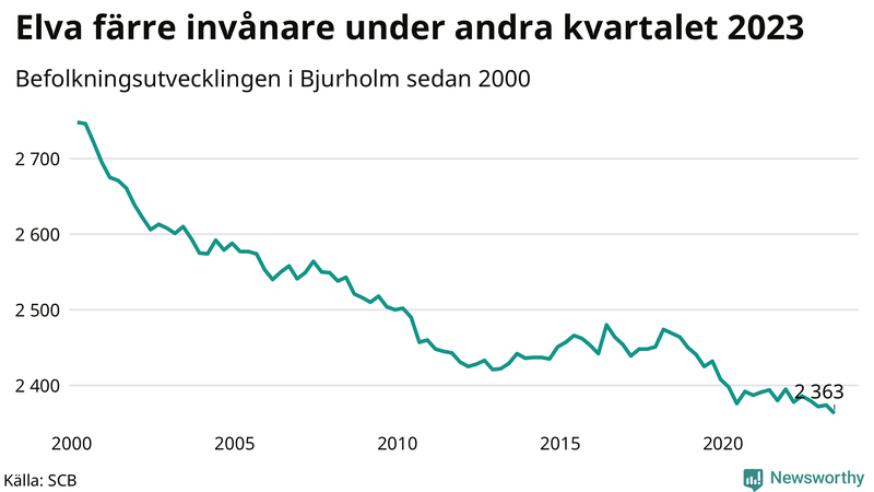 Antal invånare i slutet av varje kvartal sedan 2000 i Bjurholm