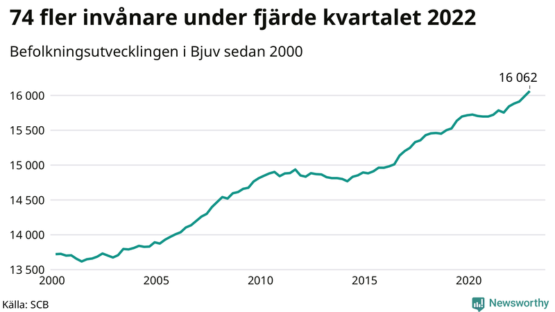 Antal invånare i slutet av varje kvartal sedan 2000 i Bjuv