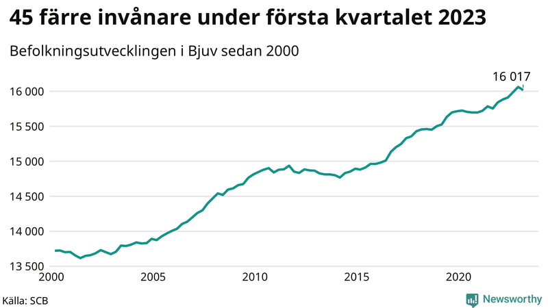 Antal invånare i slutet av varje kvartal sedan 2000 i Bjuv