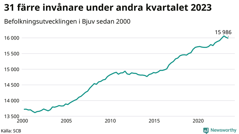Antal invånare i slutet av varje kvartal sedan 2000 i Bjuv