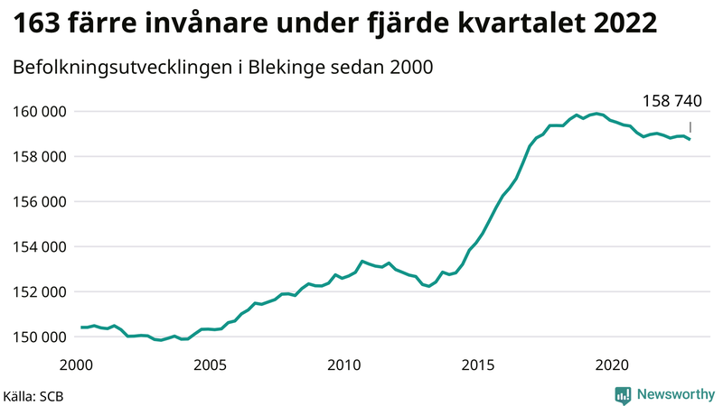 Antal invånare i slutet av varje kvartal sedan 2000 i Blekinge