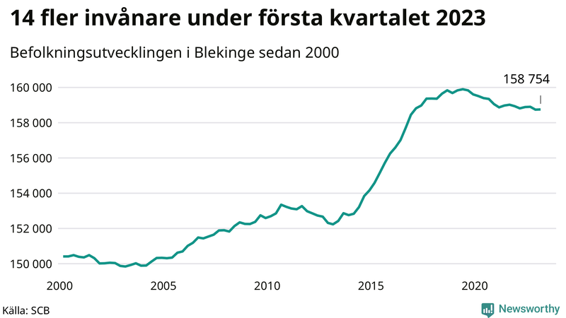 Antal invånare i slutet av varje kvartal sedan 2000 i Blekinge