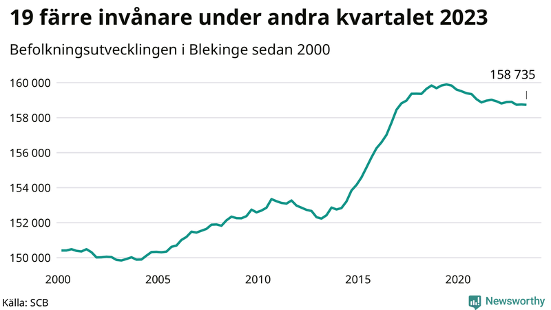 Antal invånare i slutet av varje kvartal sedan 2000 i Blekinge