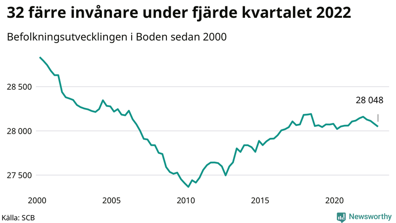 Antal invånare i slutet av varje kvartal sedan 2000 i Boden