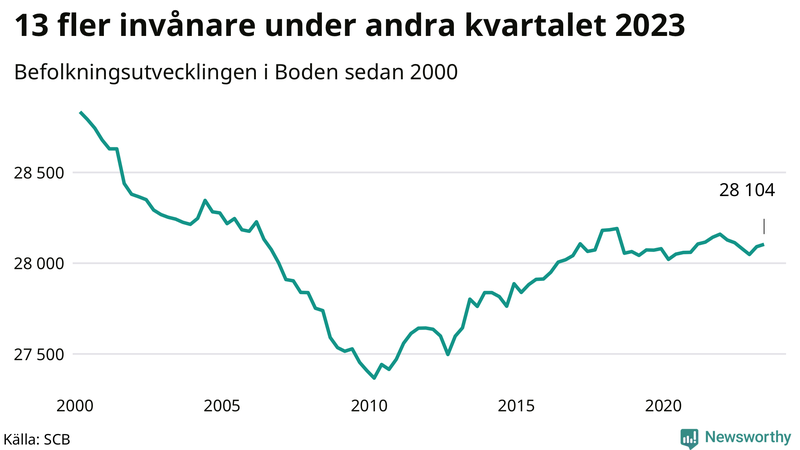 Antal invånare i slutet av varje kvartal sedan 2000 i Boden