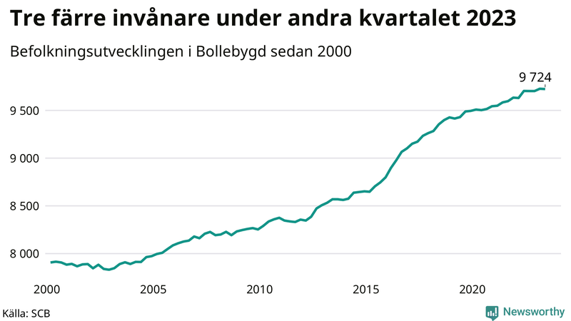 Antal invånare i slutet av varje kvartal sedan 2000 i Bollebygd