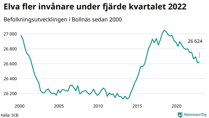 Antal invånare i slutet av varje kvartal sedan 2000 i Bollnäs