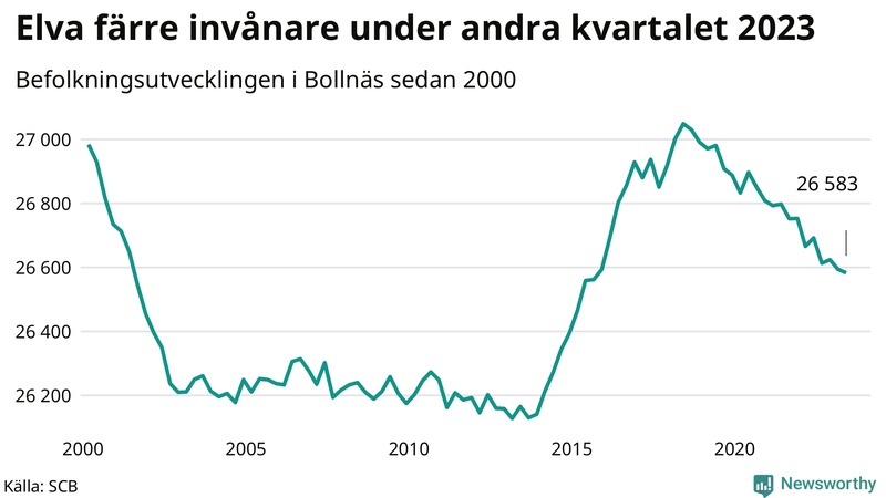 Antal invånare i slutet av varje kvartal sedan 2000 i Bollnäs