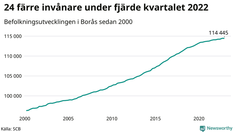 Antal invånare i slutet av varje kvartal sedan 2000 i Borås
