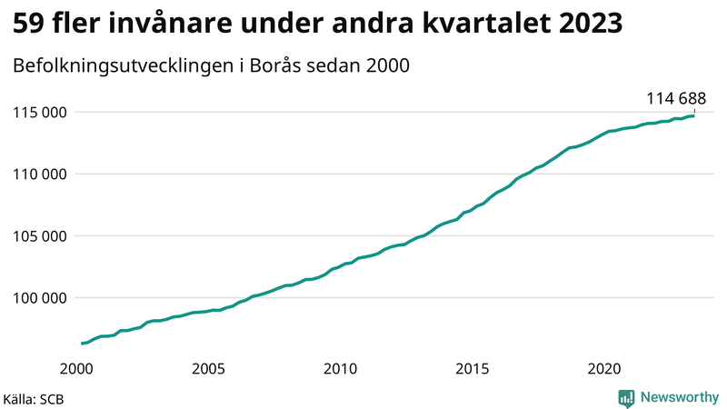 Antal invånare i slutet av varje kvartal sedan 2000 i Borås